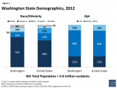 Washington State Basic Health Insurance