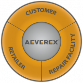 Aeverex