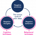 Cbt For Insomnia